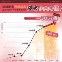 嘉義市營利事業銷售額突破3千億 連6年創新高