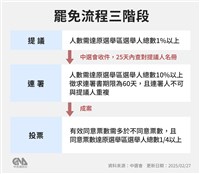 雙北11罷團3/13啟動二階連署 籲刪失格立委