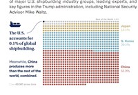 華府智庫指台灣是中國造船買家 籲川普政府團結盟友抵制北京經濟侵略