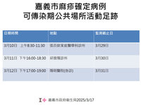 嘉市增1例麻疹境外移入確診 衛生局匡列57人