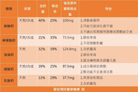 調查顯示鈣攝取不足  營養師提醒養成習慣存骨本