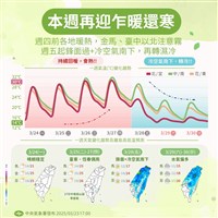 吳德榮：27日前高溫逾30度 28日起轉濕冷如冬