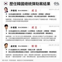 尹錫悅成韓國史上第2位彈劾下台總統 6/3前改選