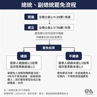 朱立倫提罷免總統  卓榮泰：請詳讀憲法後再提出看法