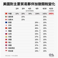 對等關稅談判 中經院長估川普對台目標稅率15%至20%