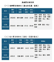 台鐵端午連假已售7.6萬張票 東部實名列車4/29搶票