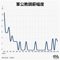 政院：軍公教加薪作業時間略有不同 5月陸續入帳