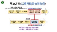農藥殘留檢測大躍進  5至10小時縮短至10分鐘