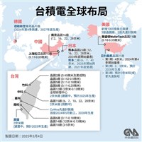 傳評估阿聯設廠 台積電：專注現有海外擴廠計劃