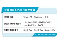 中捷感應支付 增Mastercard、銀聯信用卡