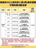 高市新增境外移入麻疹病例  有岡山活動足跡