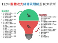 林口長庚8次蟬聯最賺錢醫院 醫務收益中國附醫奪冠