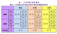 國中會考答對題數對照表公布 各科A++門檻出爐