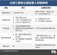 立院三讀國民黨團版本  義務役月薪不得低於最低工資
