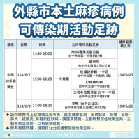 1外縣市麻疹確診者7、8日訪台中 北區南屯區有足跡