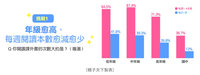 調查：課外書閱讀隨年級遞減 1成7國中生不看
