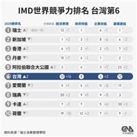 2025世界競爭力台灣名列第6 國發會：關稅仍帶來挑戰