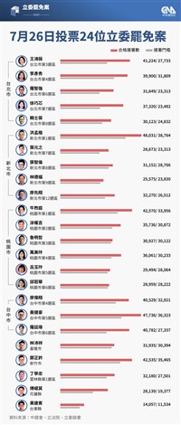 罷團蝦米對抗鯨魚　張智倫跑基層拚守住第8選區