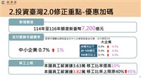 投資台灣3大方案2.0 貸款額度新增7200億元