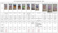 中市府抽檢11家廠商史萊姆黏土　5件硼元素超標