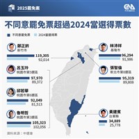 大罷免投票率平均破5成5  傅崐萁案破6成創紀錄
