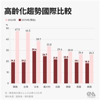 勞動力老化敲警鐘　國發會：AI可望成解方