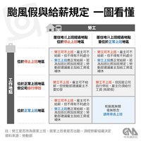颱風假縣市不同調　勞動部：依居住或工作地判斷