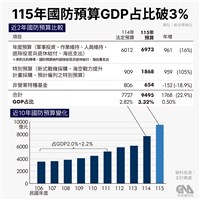 明年度國防預算9495億 佔GDP3.32%