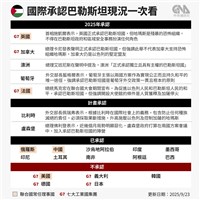 自治政府要哈瑪斯繳械　巴勒斯坦人對國際承認冷感