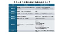 社宅包租代管換居專案加碼　長者搬遷最高補助1萬