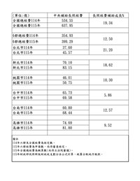 長照地方自籌款升  衛福部：中央補助增逾19%