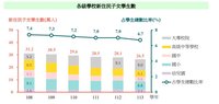 新住民子女學生5年減4.7萬人　大專逆勢增3.8萬人