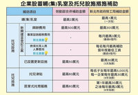 企業新設托兒設施最高補助500萬　新北開放申請