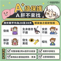 A肝本土病例創9年新高　症狀有哪些？傳染途徑、如何預防一次看