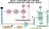 北市公告高中優先免試入學簡章  115學年度3770人