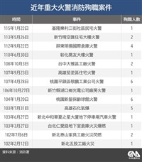 詹能傑捨己為人殉職　消防署：近10年共31人