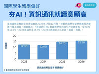 國際生留學偏好資通訊　5成3知台積電來自台灣