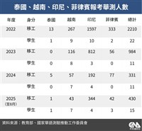 移工考華測人數近年趨緩　漢字是一大考驗