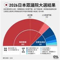 自民黨斬獲逾8成單一選區　東京、埼玉、神奈川全拿