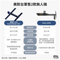 陸軍：Altius-600M無人機正常訓練　建構可恃戰力