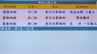 基隆檢察官涉放高利貸　疑逼簽億元債權遭聲押