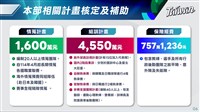 全力備戰WBC　運動部投入情蒐組訓保險費用逾6900萬