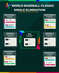 經典賽8強戰14日登場　多韓與美加分兩地開打