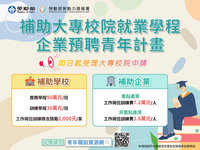 大專青年預聘新計畫　企業訓練1人最高補助7.2萬元