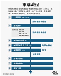 立院通過授權先簽4項軍購發價書　國防部感謝
