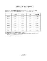 民進黨桃園議員提名　桃園、龍潭選區初選民調出爐