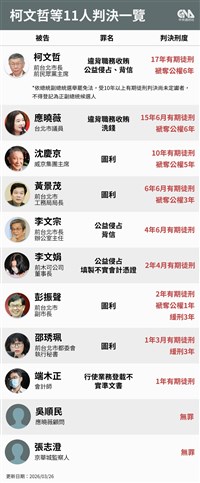 柯文哲政治獻金案  會計師端木正登載不實判刑1年