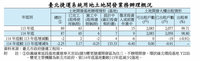 地主考量好賣度變卦  台北都會捷運基地開發減2處