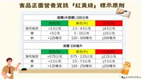 食品紅黃綠標示擬下半年上路　將結合健康幣集點