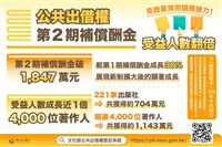 文化部推公共出借權　第2期補償酬金1847萬
